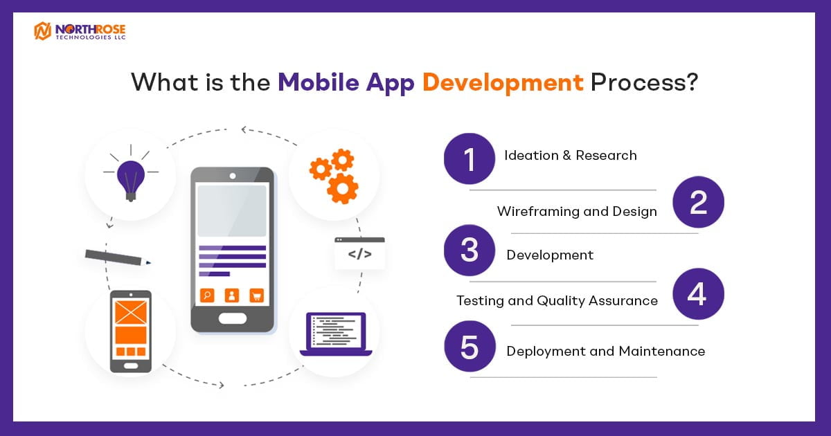 What-is-Mobile-App-Development-Process