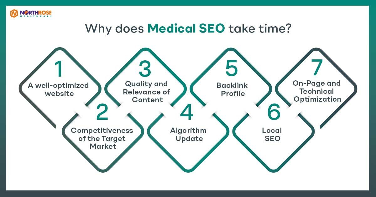 Why-does-Medical-SEO-takes-time