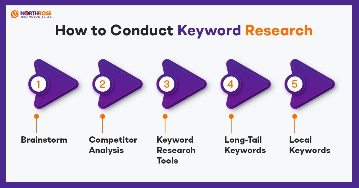 How-to-conduct-Keyword-Research