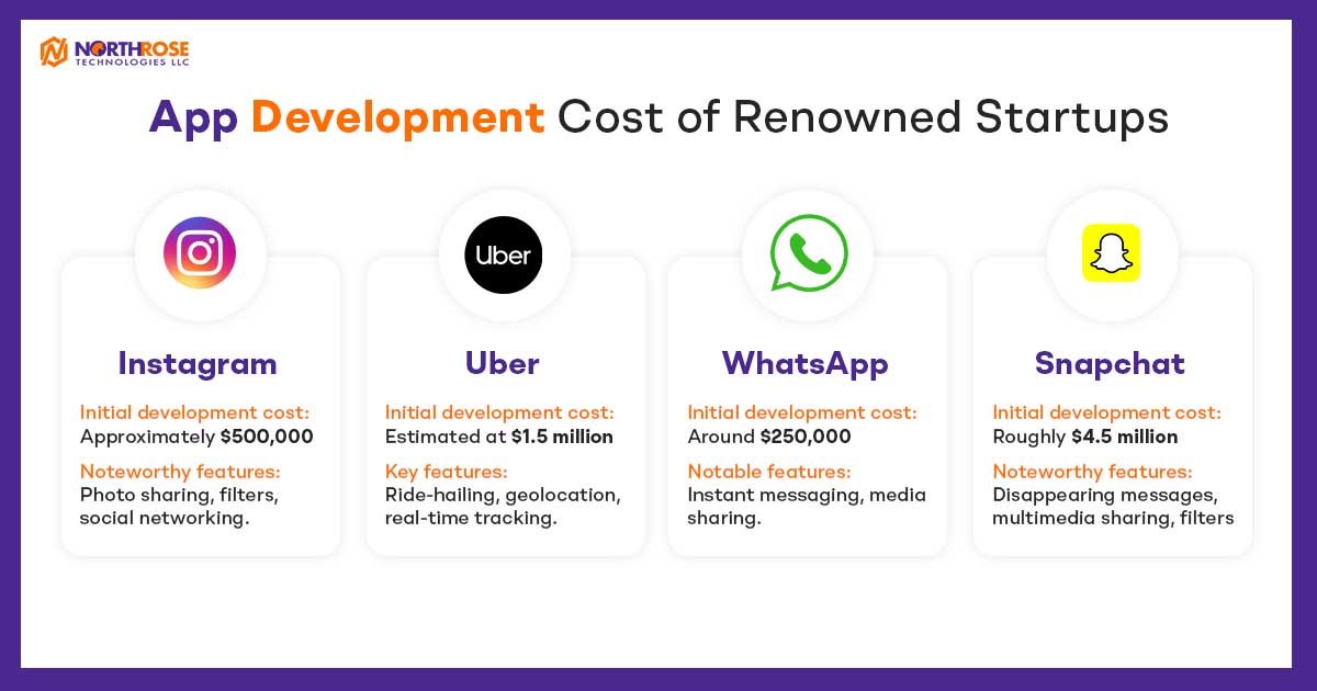 App-Development-Cost-of-Renowned-Startups
