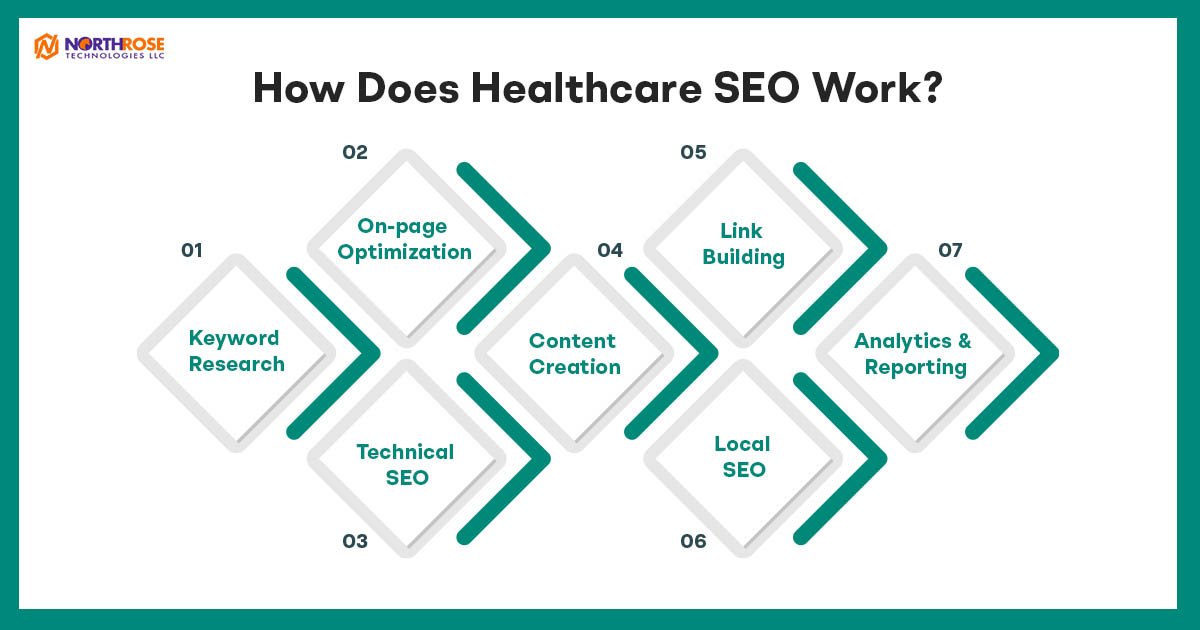 How-Does-Healthcare-SEO-Work
