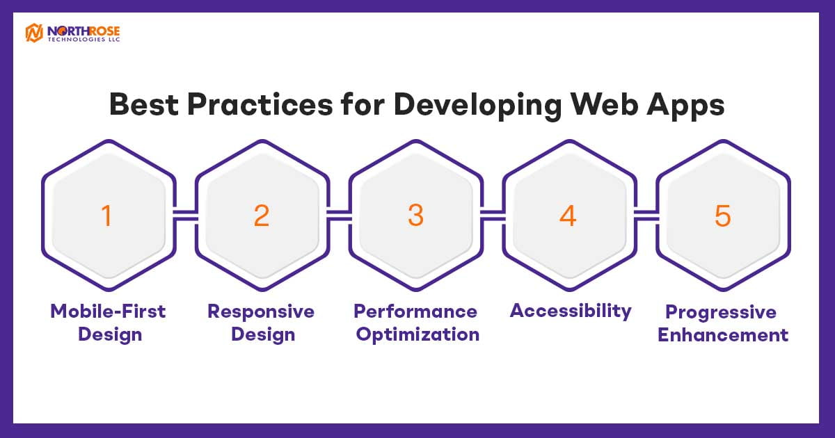 Best-Practices-for-Developing-Web-Apps