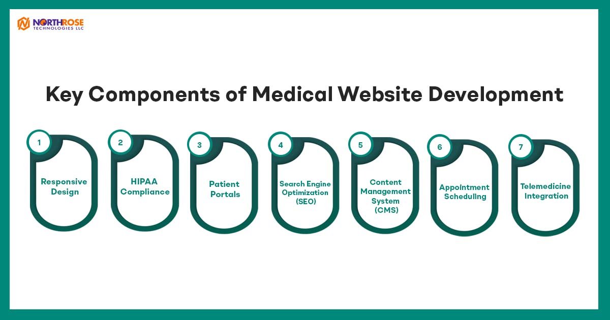 Key-Components-of-Medical-Website-Development