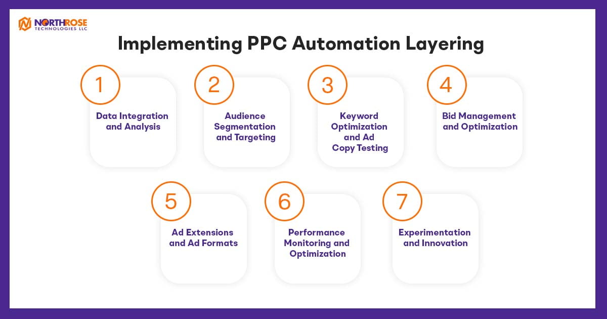 Implementing-PPC-Automation-Layering