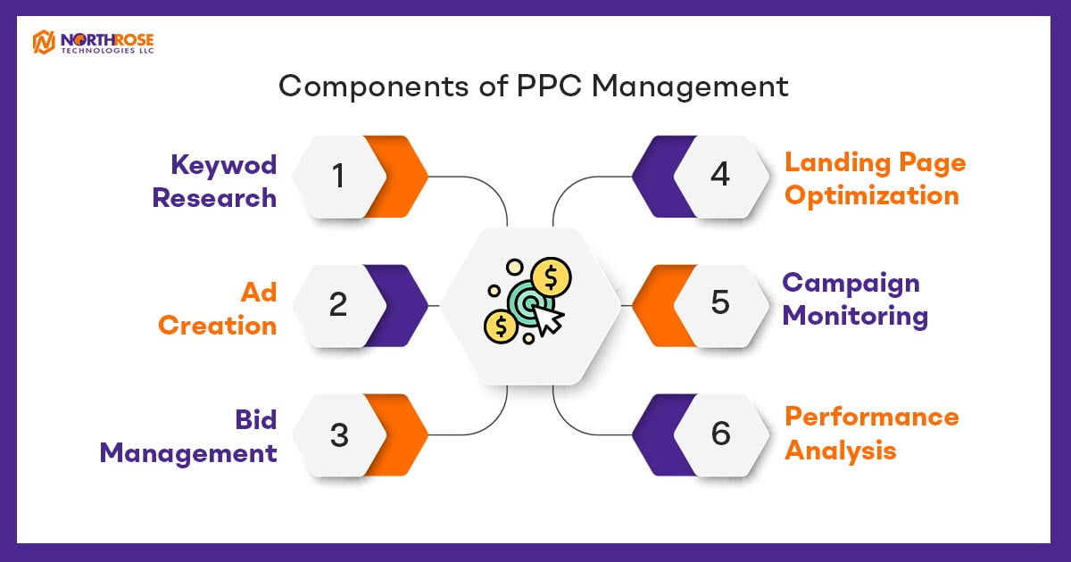 Components-of-PPC-Management