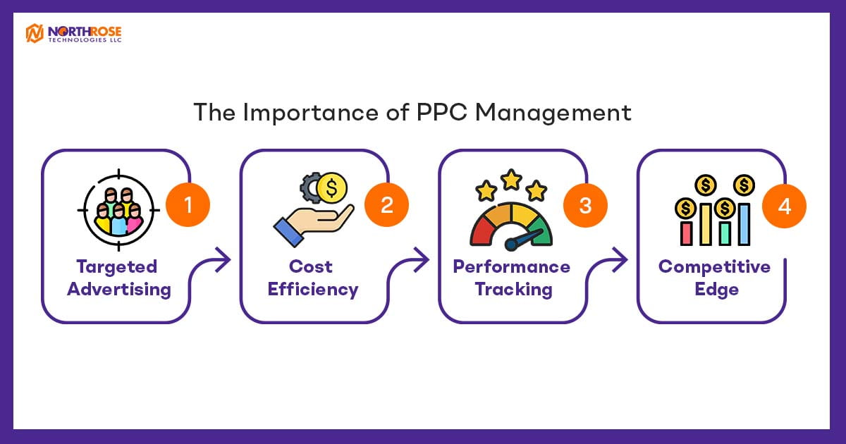 The-Importance-of-PPC-Management