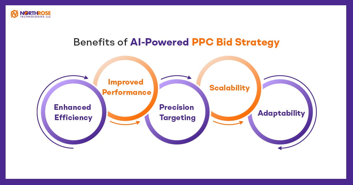 Benefits-of-AI-Powered-PPC-Bid-Strategy