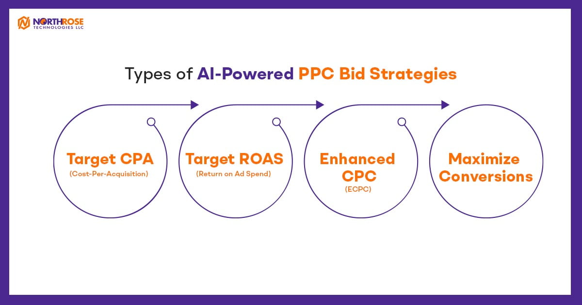 Types-of-AI-Powered-PPC-Bid-Strategies